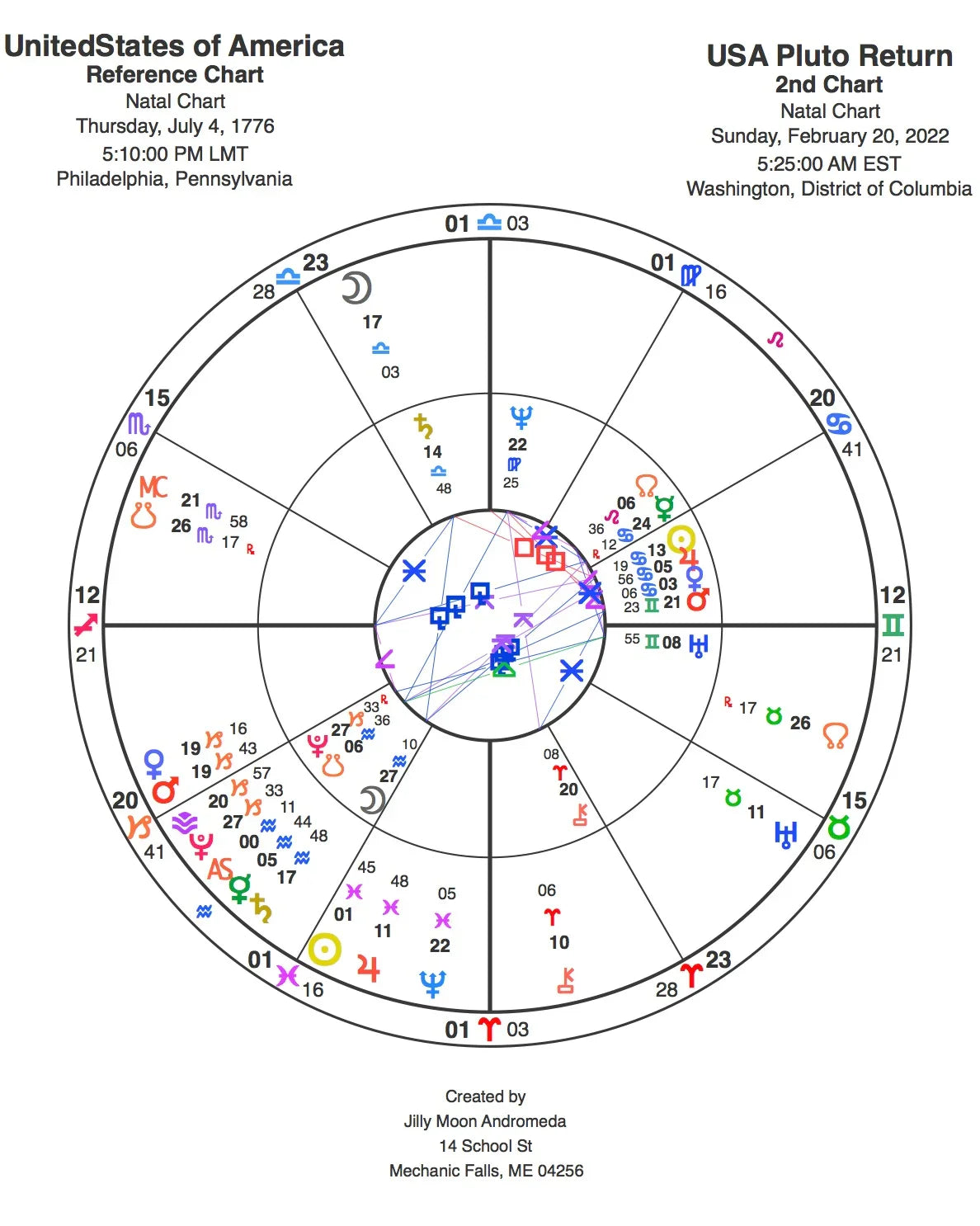 USA Pluto Return & Neptune Opposition